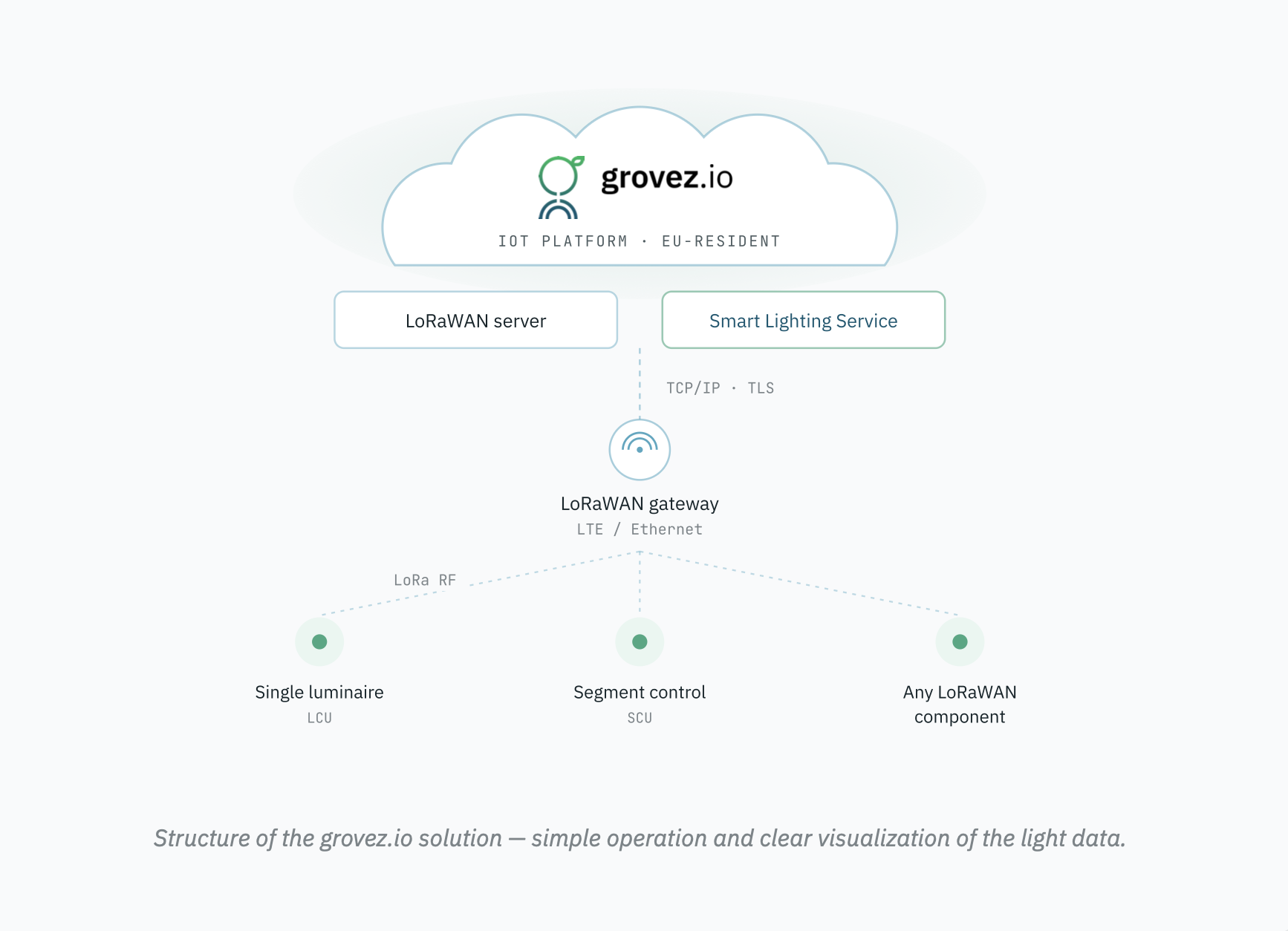 grovez.io system architecture: cloud platform with LoRaWAN server and smart-lighting service, connected via a LoRaWAN gateway to single luminaires, segment control and other LoRaWAN components.