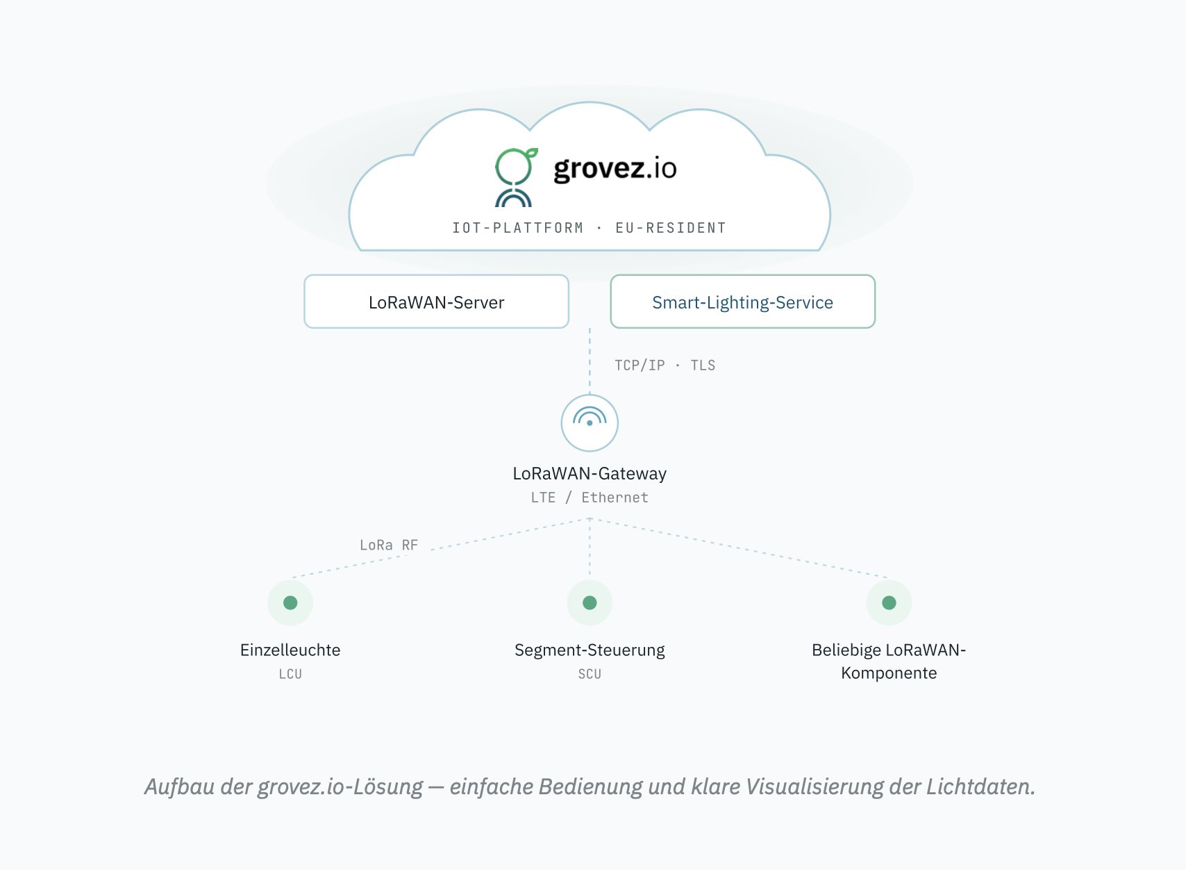 Systemaufbau von grovez.io: Cloud-Plattform mit LoRaWAN-Server und Smart-Lighting-Service, verbunden über ein LoRaWAN-Gateway mit Einzelleuchten, Segment-Steuerung und weiteren LoRaWAN-Komponenten.